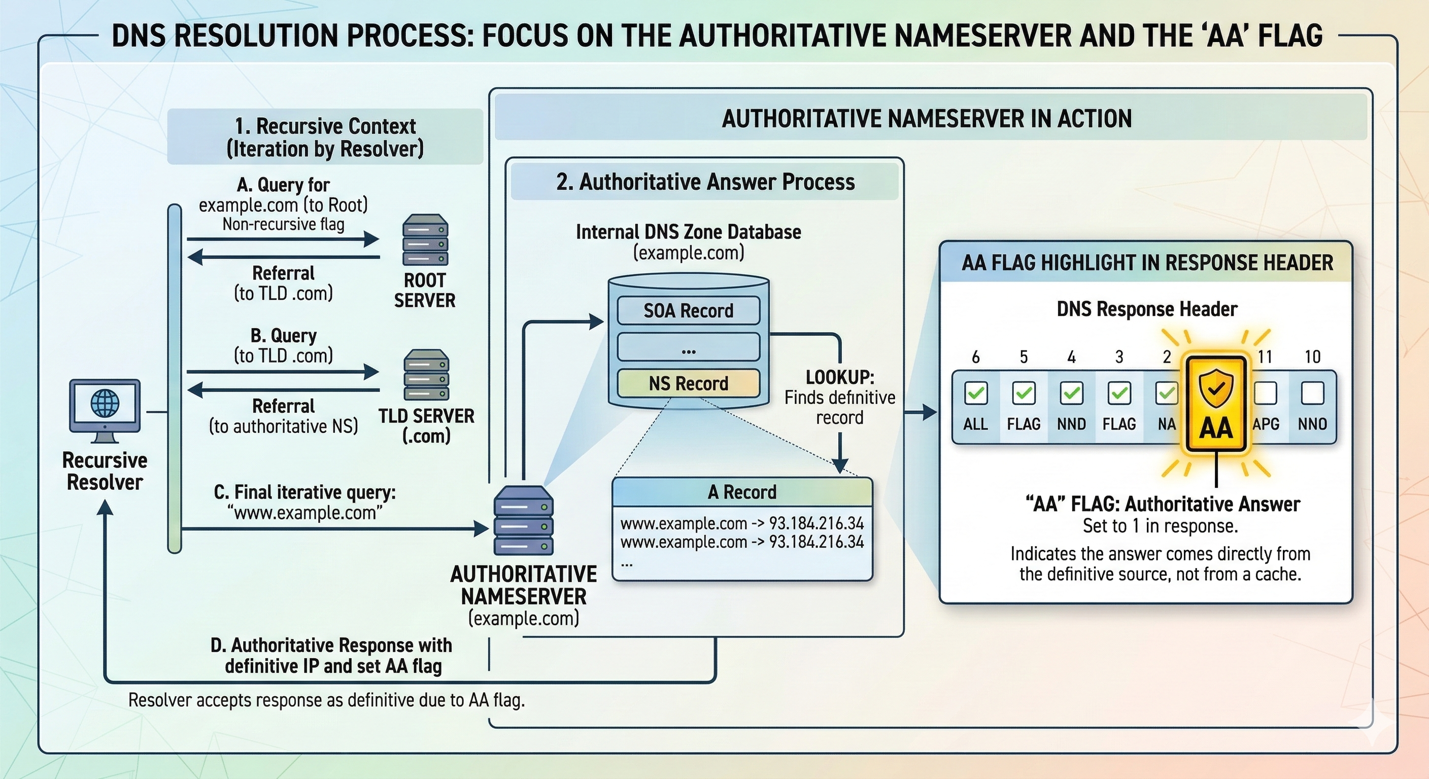 Authoritative DNS server workflow