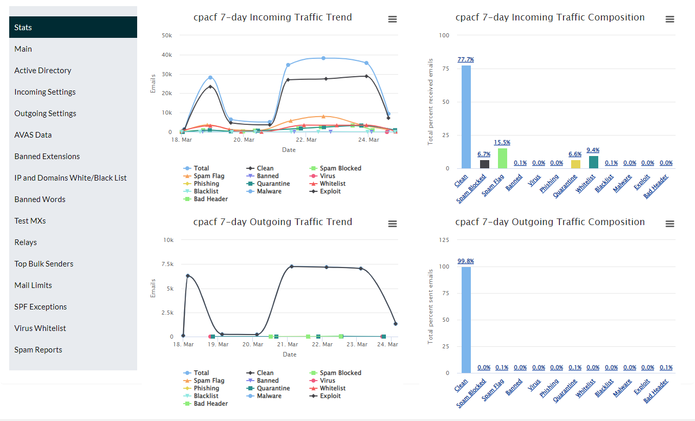 Outbound Statistics