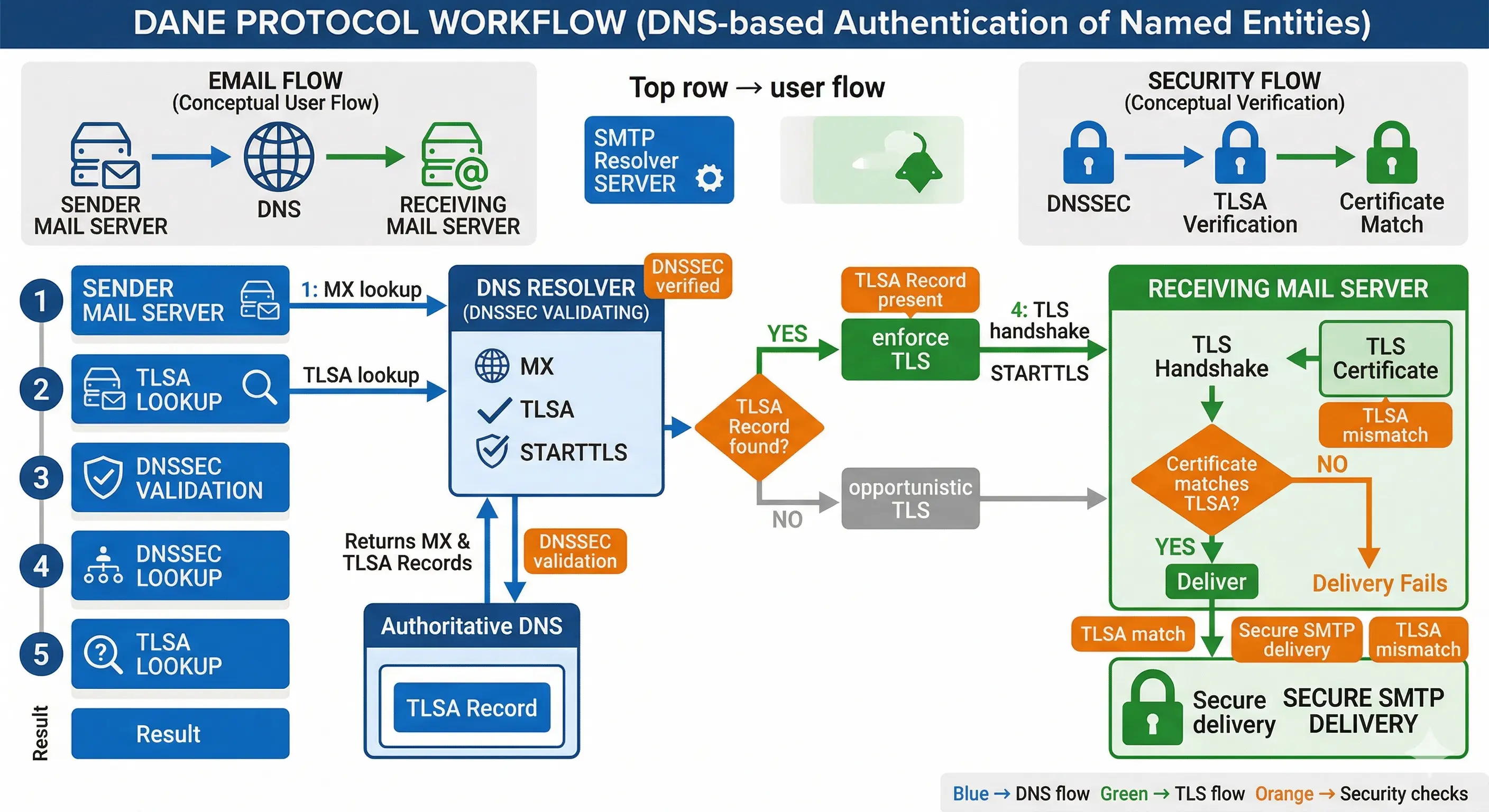 DANE TLSA DNSSEC email security workflow diagram