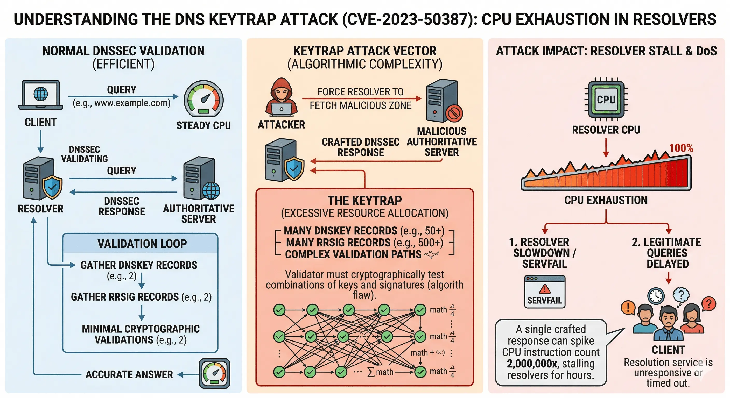 KeyTrap DNSSEC attack workflow diagram illustrating how excessive DNSKEY and RRSIG validation can exhaust DNS resolver CPU resources
