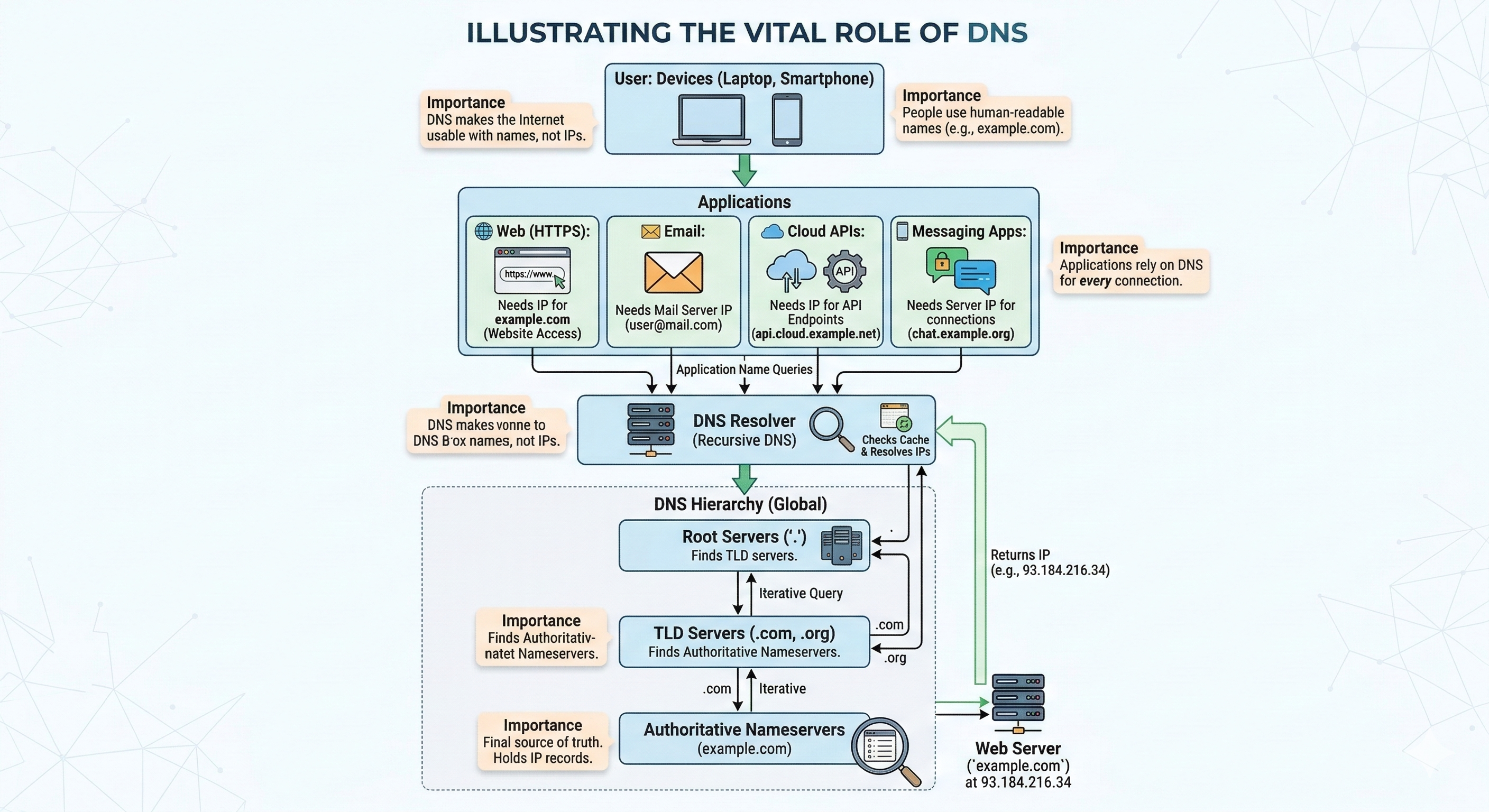DNS resolution diagram showing user devices applications resolver root servers TLD servers and authoritative name servers