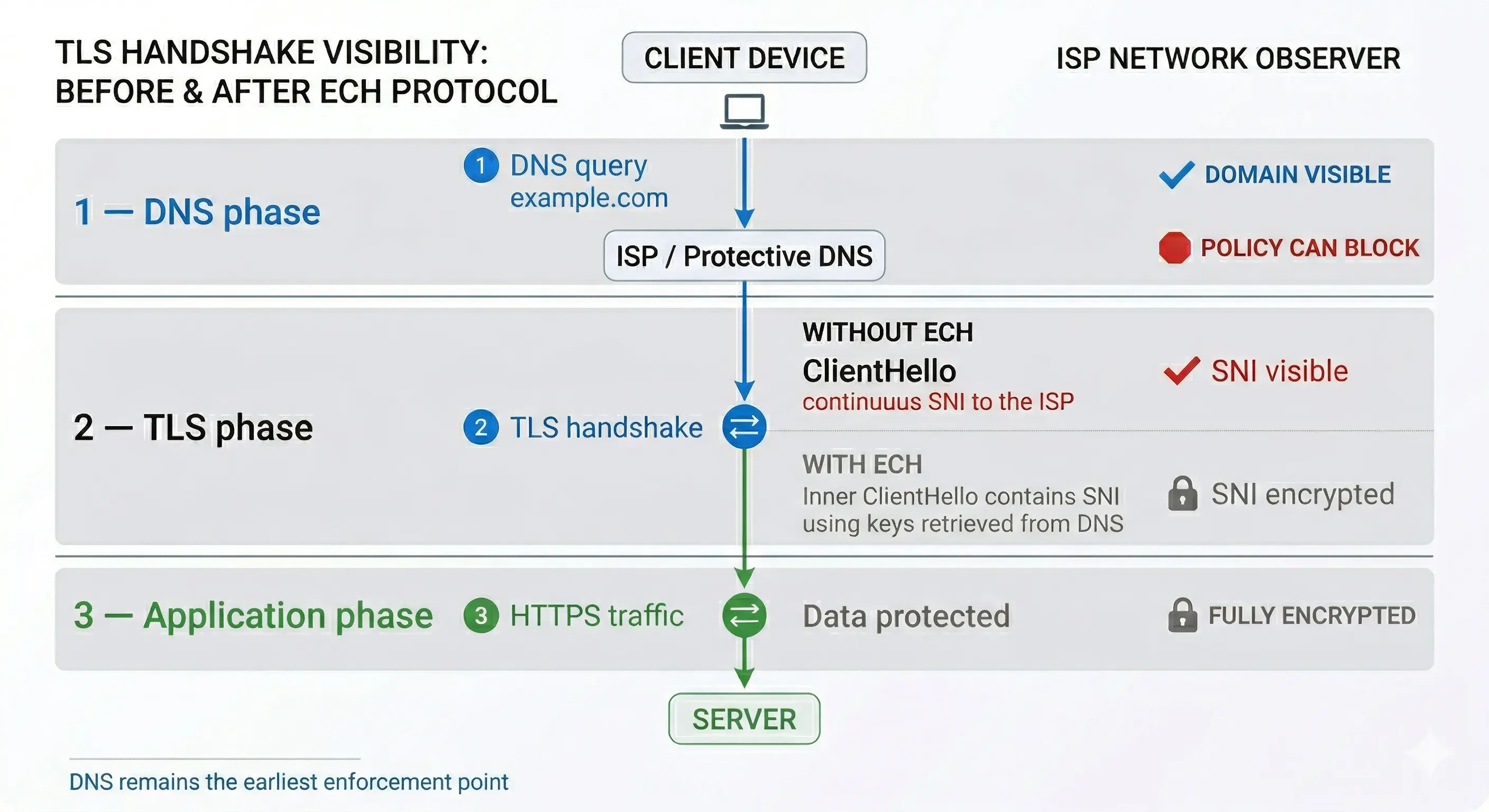 ECH DNS Security Control Points and Connection Lifecycle