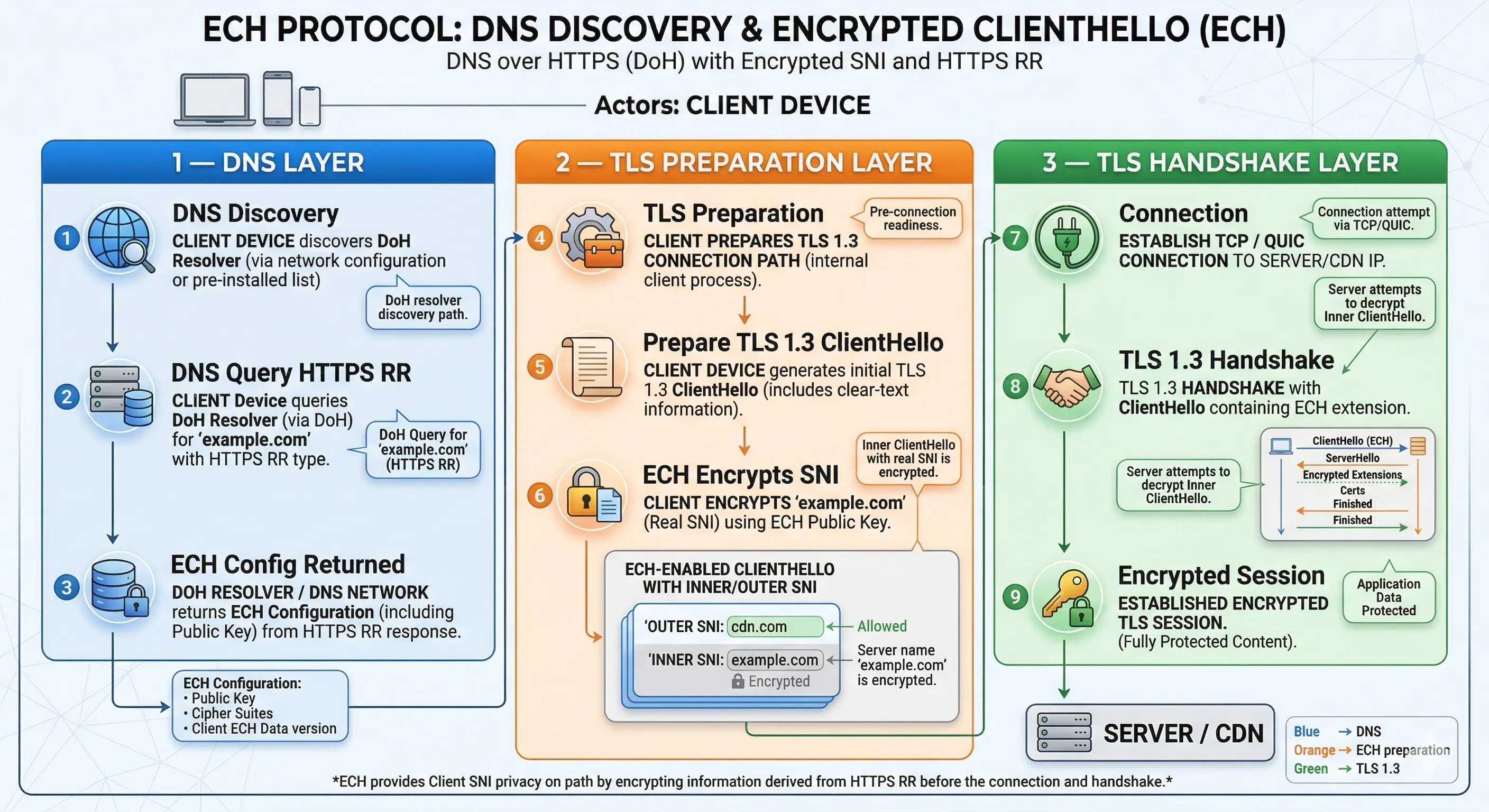 Diagram showing DNS HTTPS record discovery, ECH configuration retrieval and TLS 1.3 handshake flow illustrating where DNS security enforcement occurs before encrypted connections