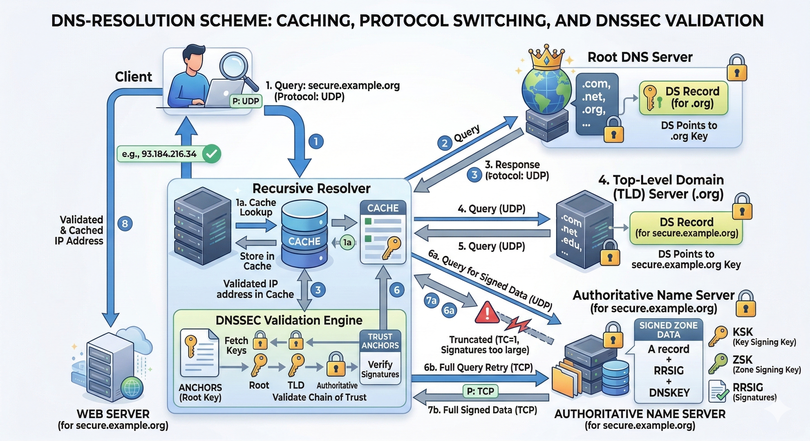 DNSSEC validation workflow