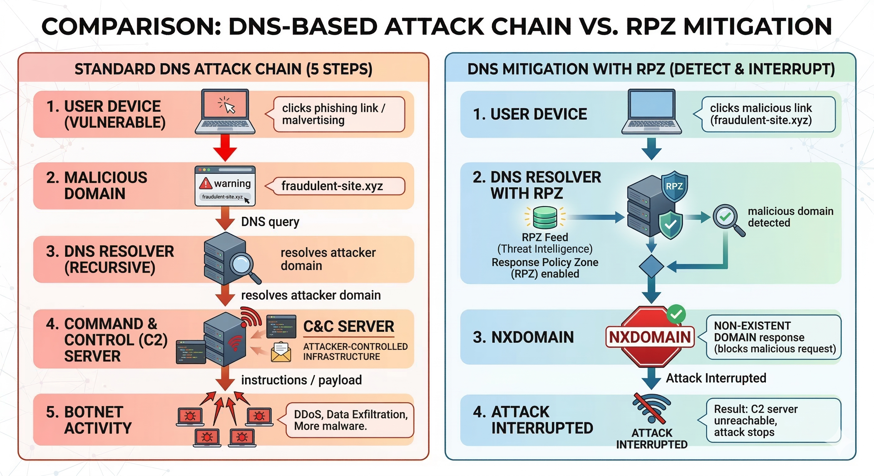 Diagram showing how malware uses DNS to contact command and control servers