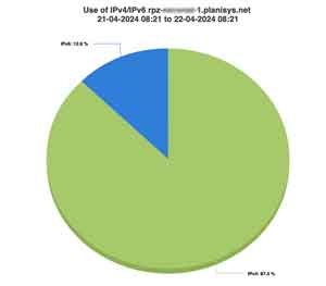 DNS use of IPv4 and IPv6