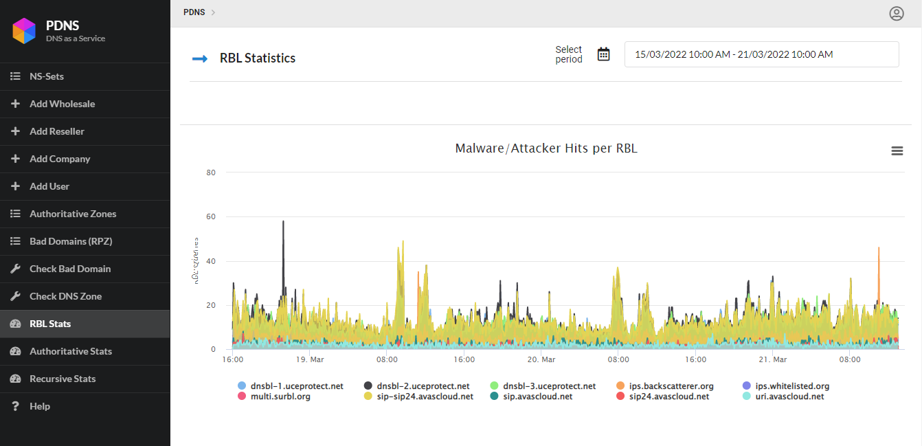 Malware/Attacker Hits per RBL