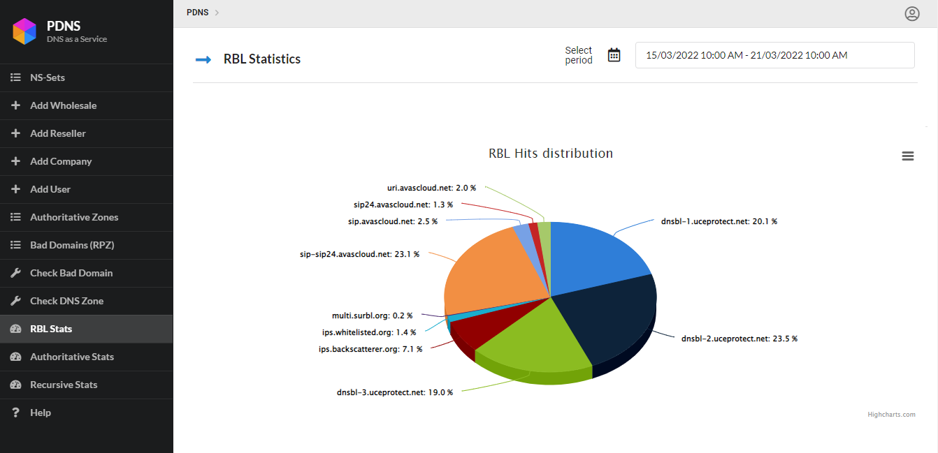RBL Hits distribution