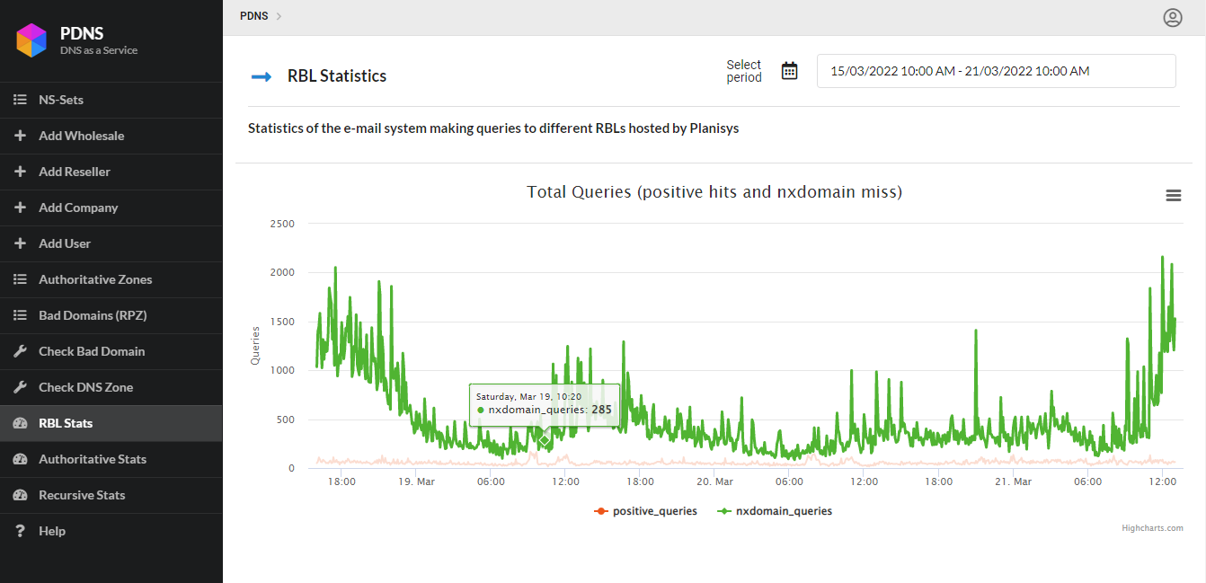 Total Queries (positive hits and nxdomain miss)