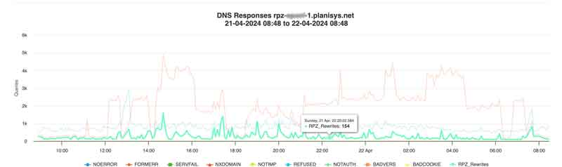 Malware avoided with RPZ