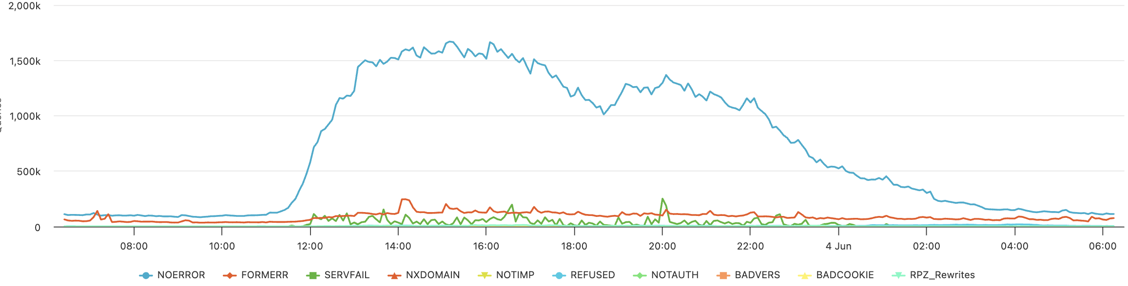 PDNS: Millions Queries per second