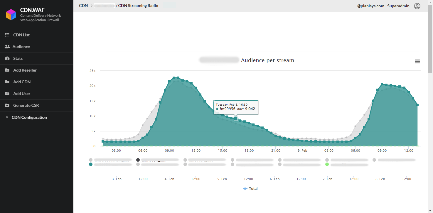 Audience per Stream Over