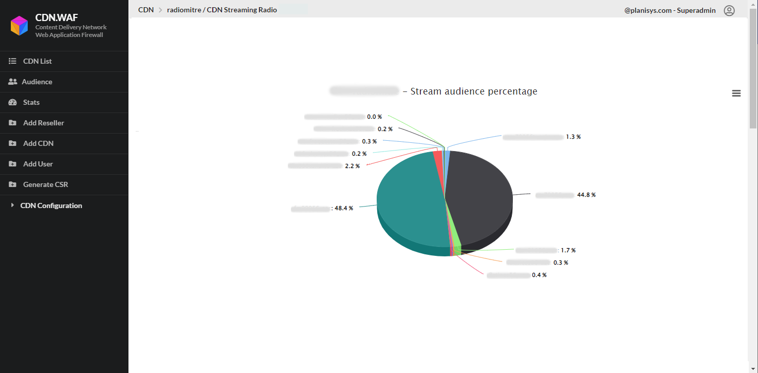 Audience Percentage