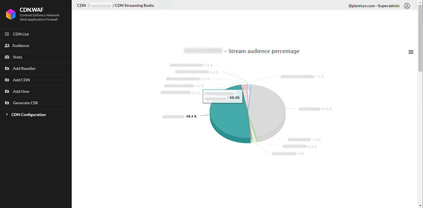 Audience Percentage Over